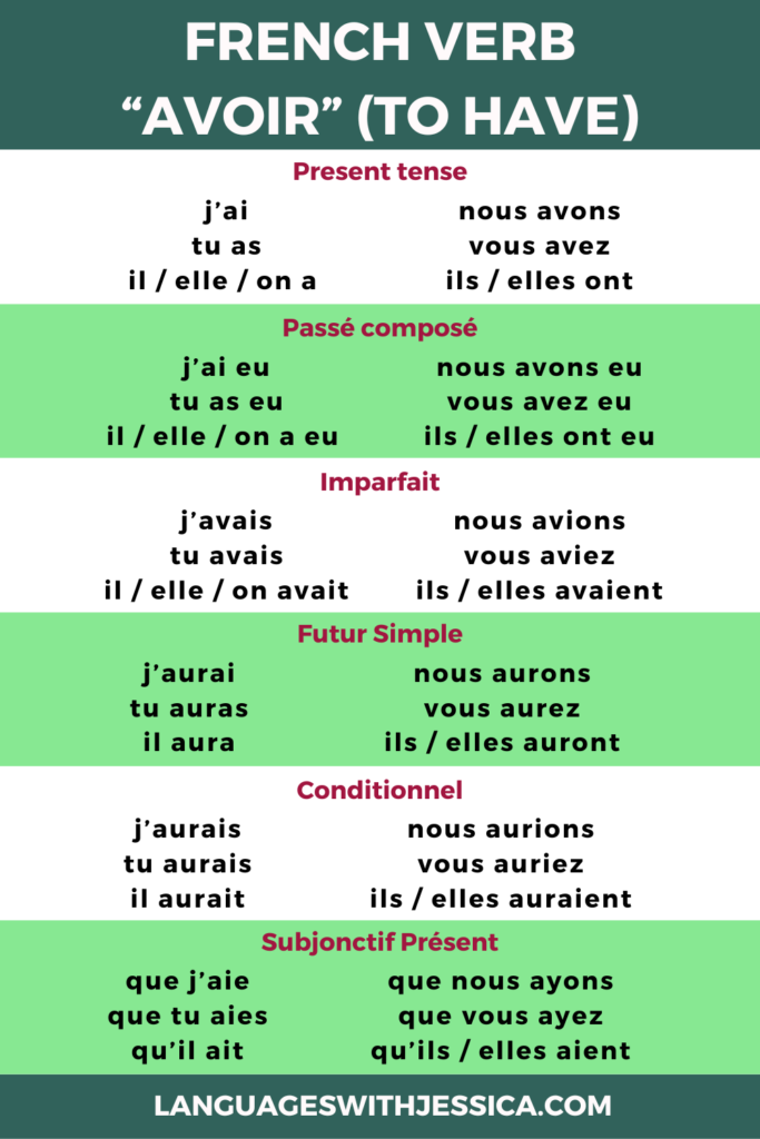 Essential French Expressions with Avoir - Languages with Jéssica